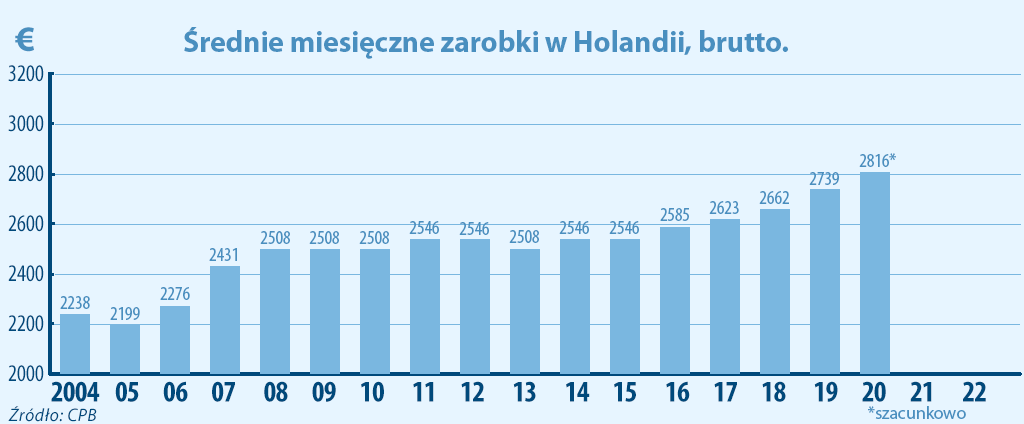średnie zarobki w Holandii 2004-2020