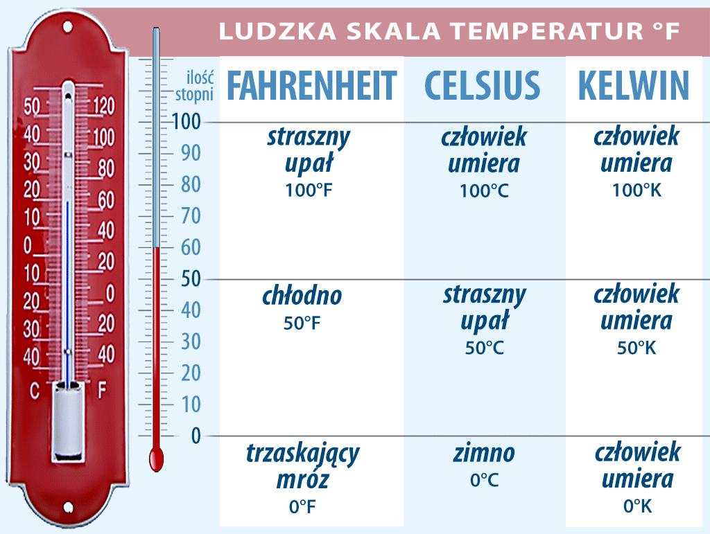 Ludzka skala temperatury Fahrenheita