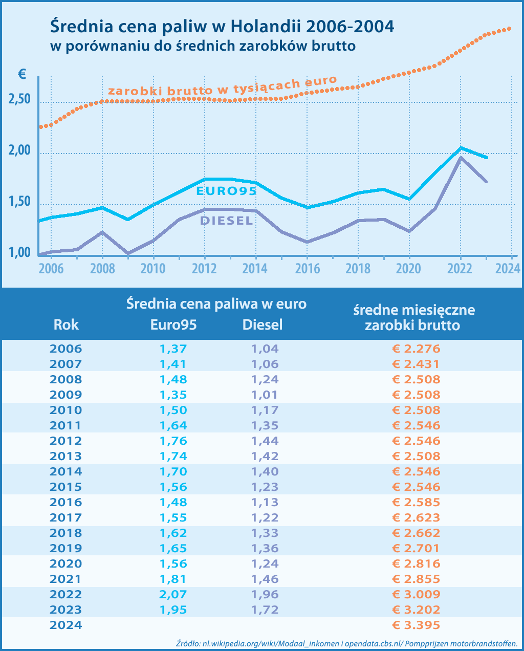 ceny paliw w Holandii 2006-2024