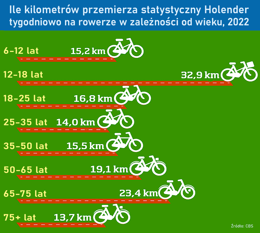 Ile kilometrów jeżdżą na rowerze