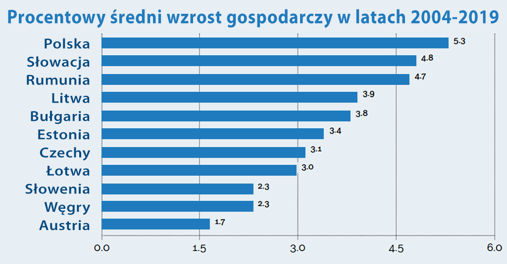 wzrost gospodarczy Polski 2019