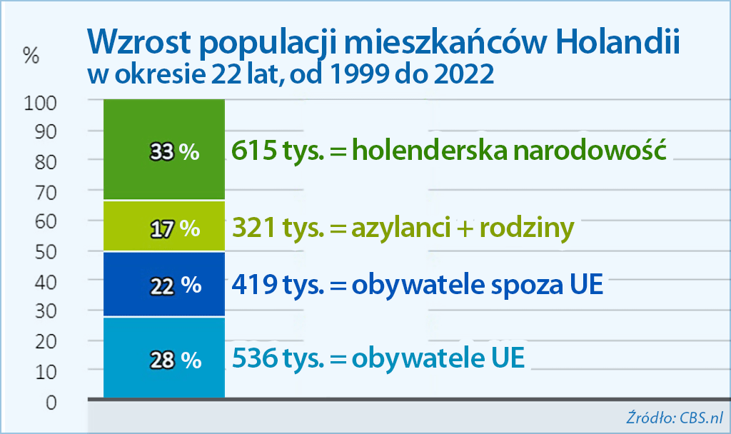 wzrost ludności Holandii