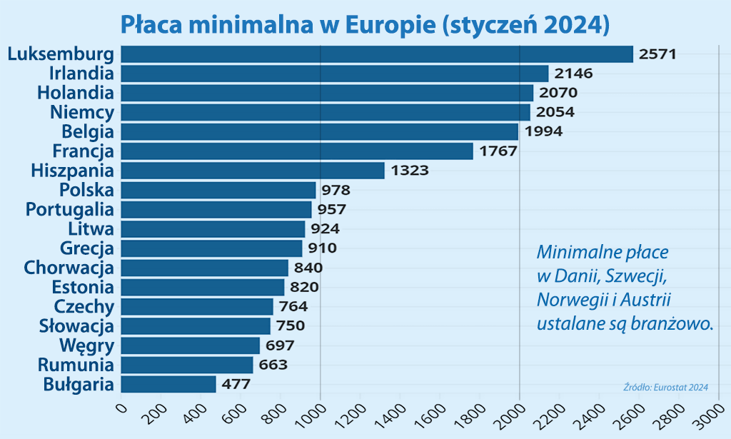 płaca minimalna w Europie 2020