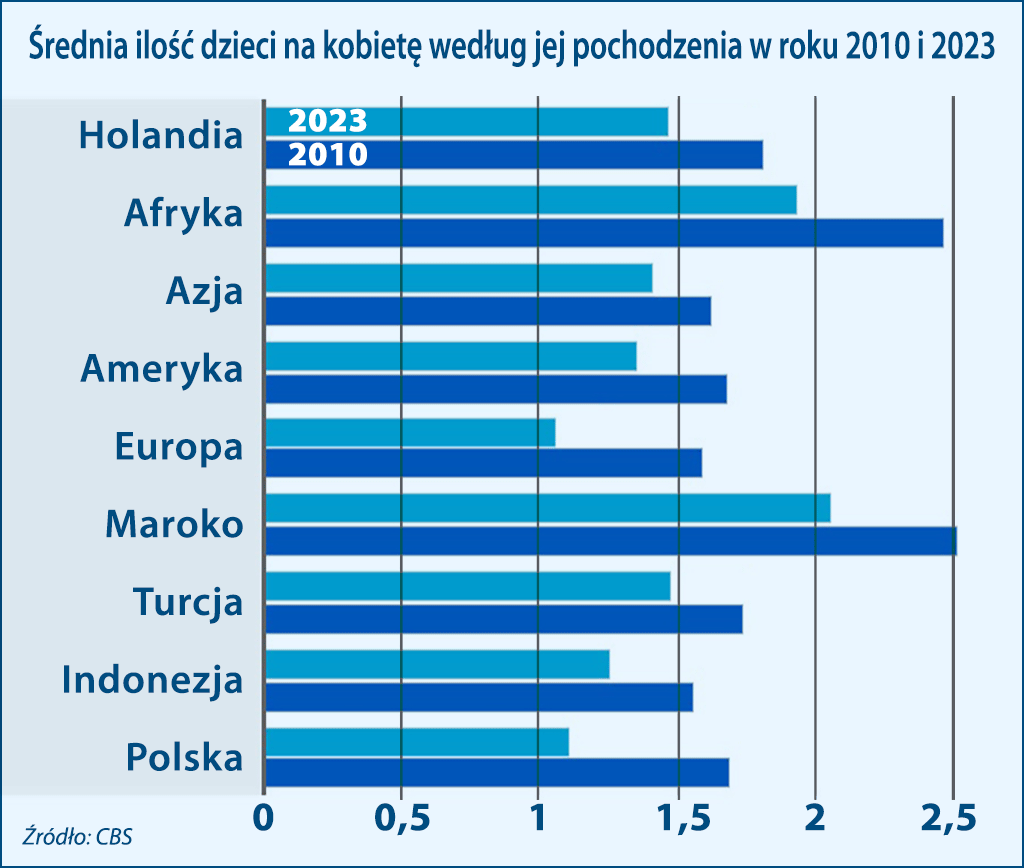 ilość dzieci na kobietę w świecie 2023