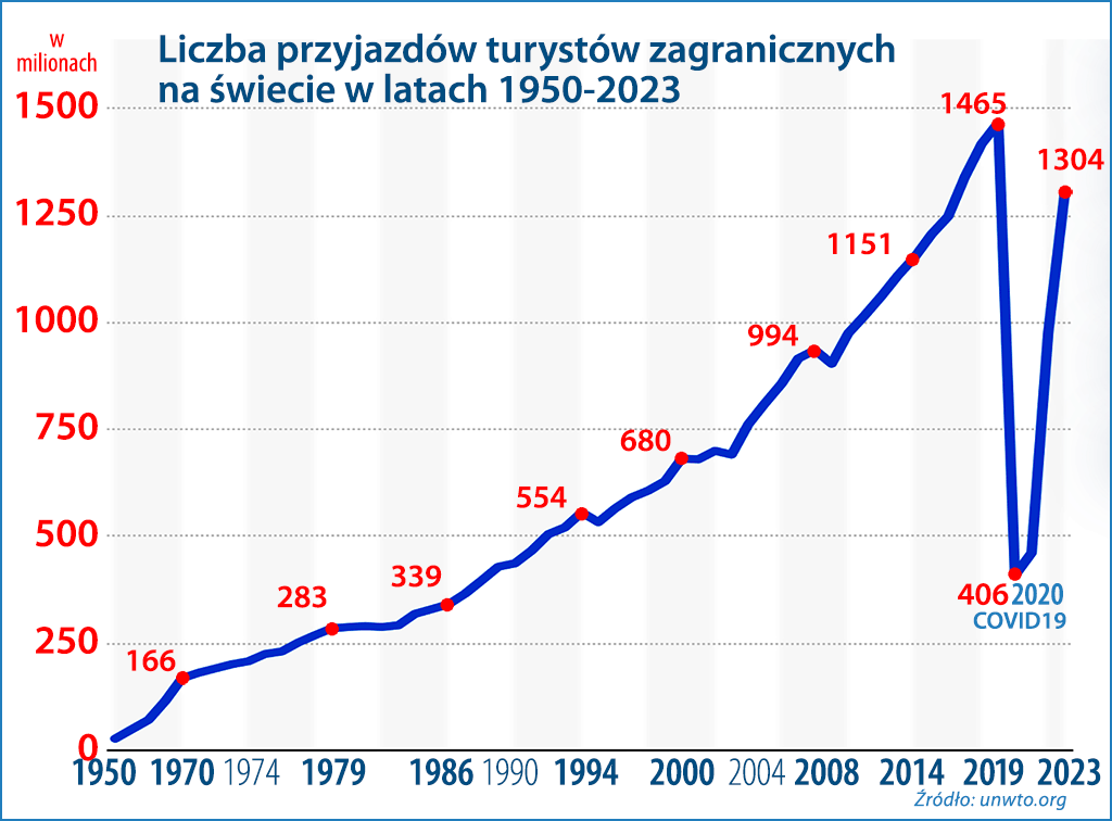 rozwój turystyki