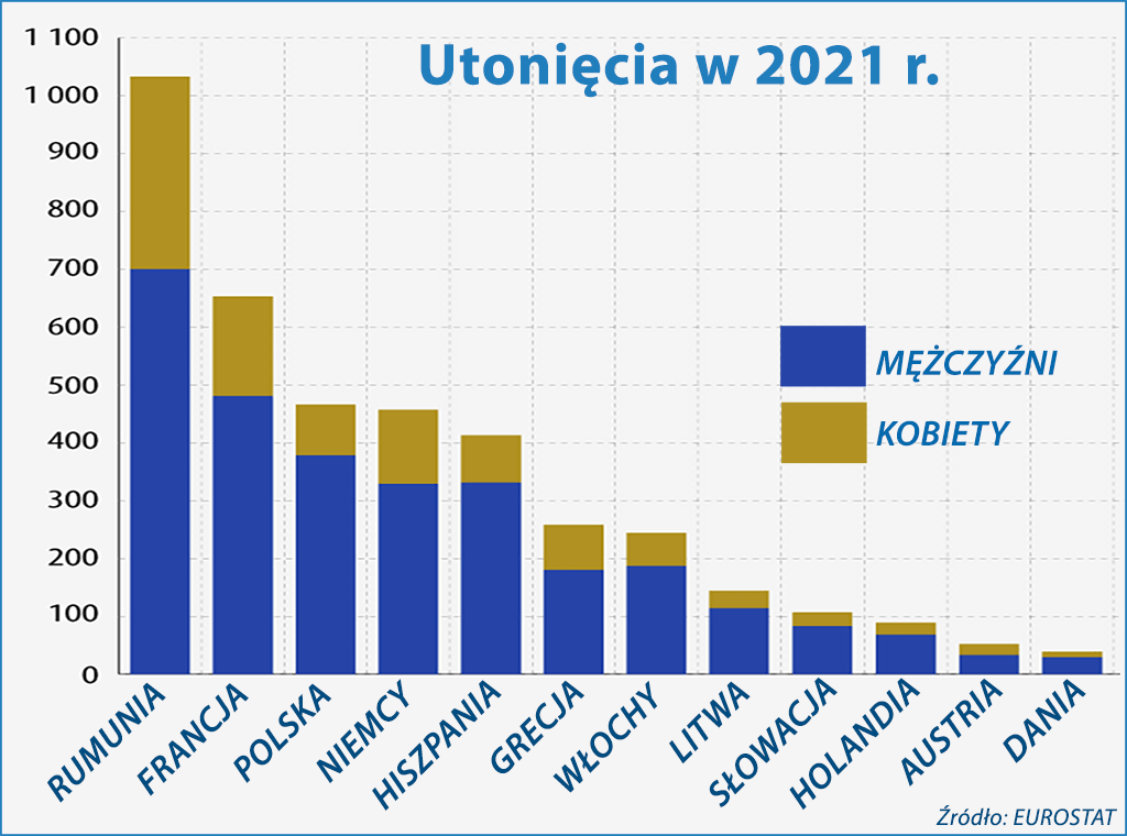 Ilość utonięć w wybranych krajach Europy 2021