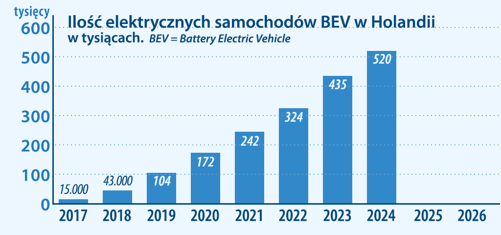 ilość samochodów elektrycznych