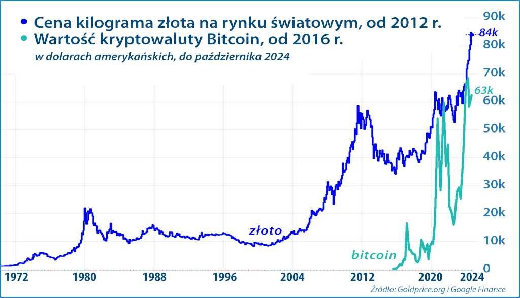 wartość złota i Bitcoin 2024