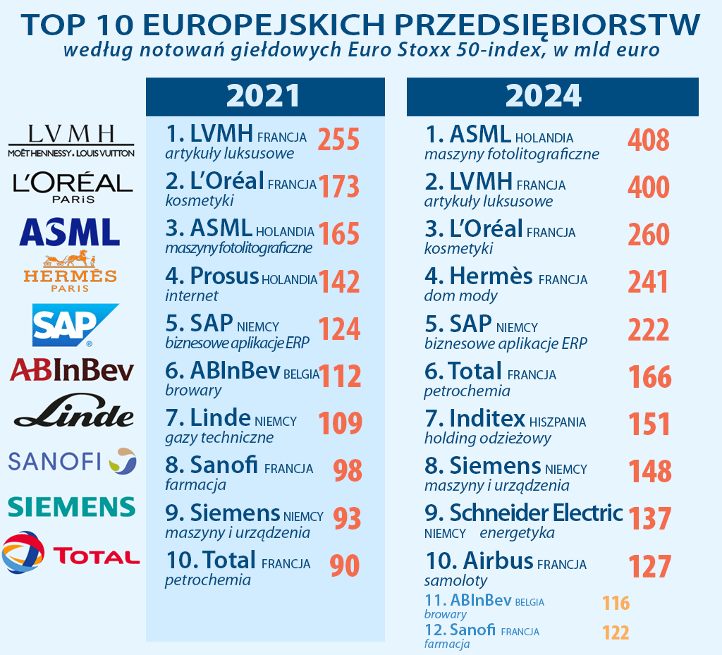 Największe firmy w Europie