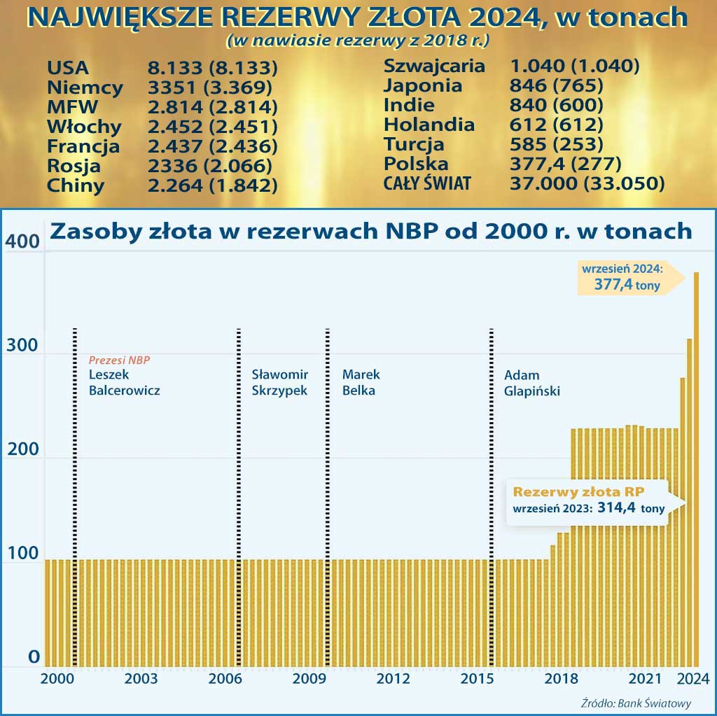 rezerwy złota Polski do 2024