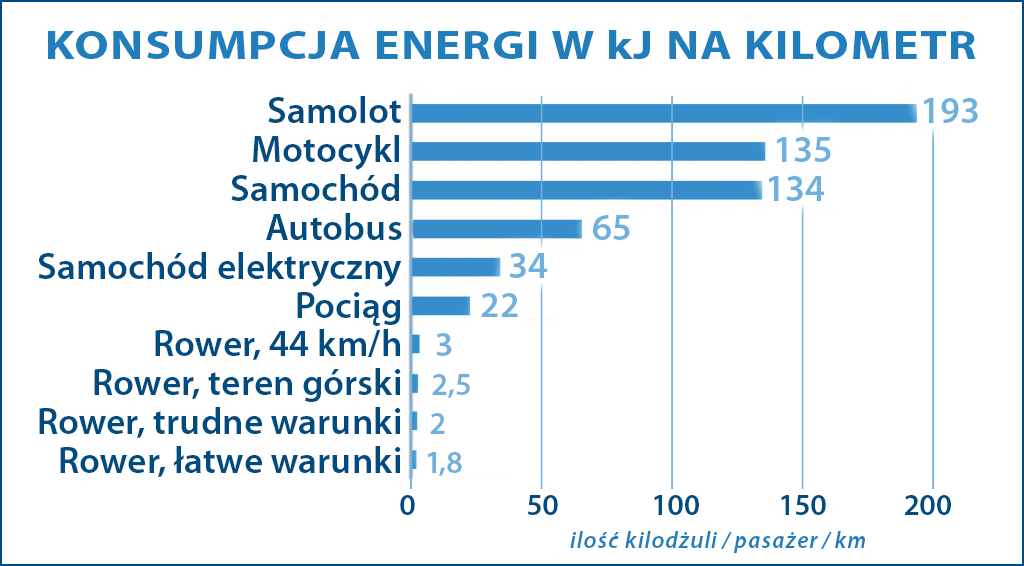 Zużycie energii według pojazdów