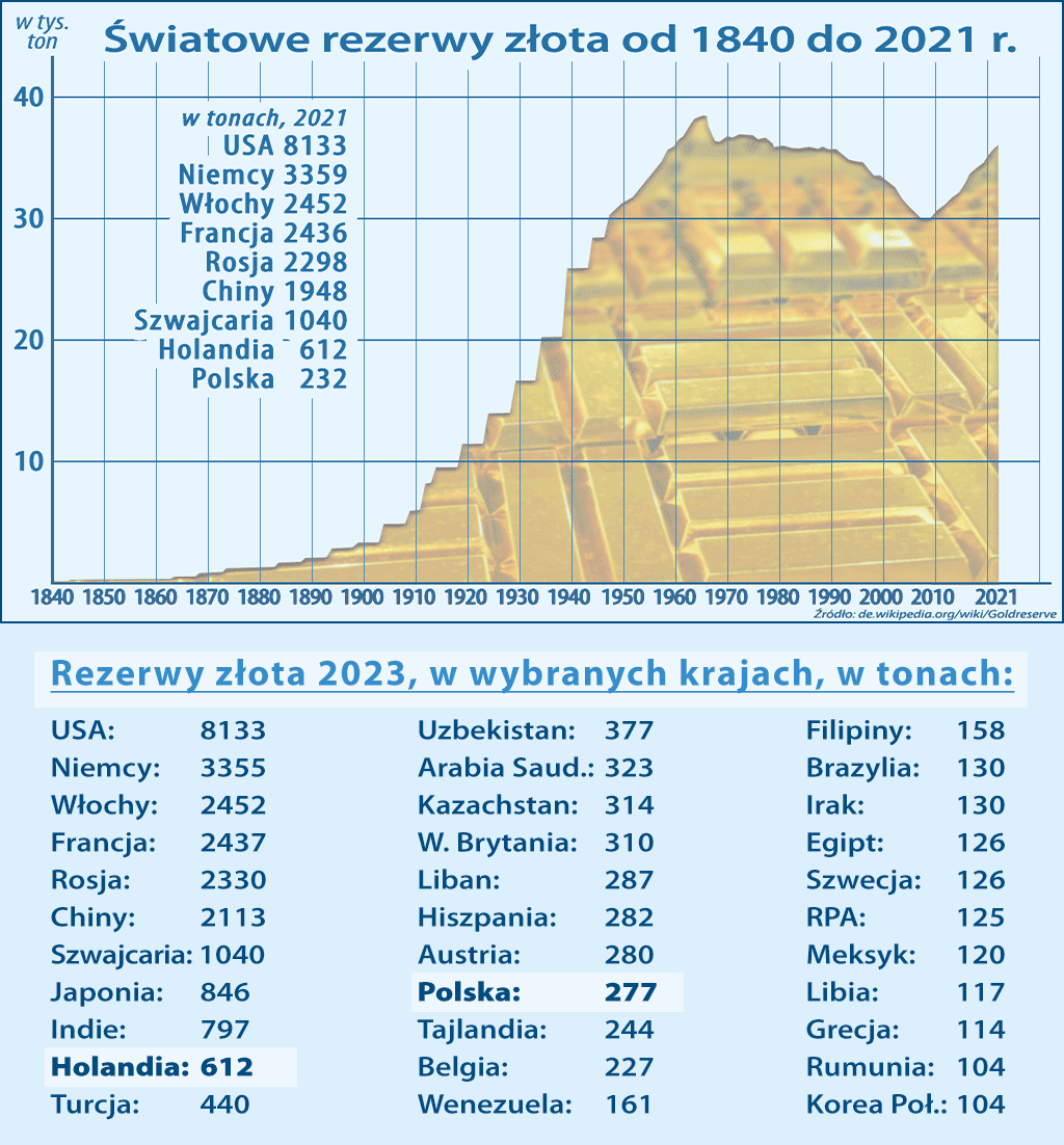 światowe rezerwy złota do 2021