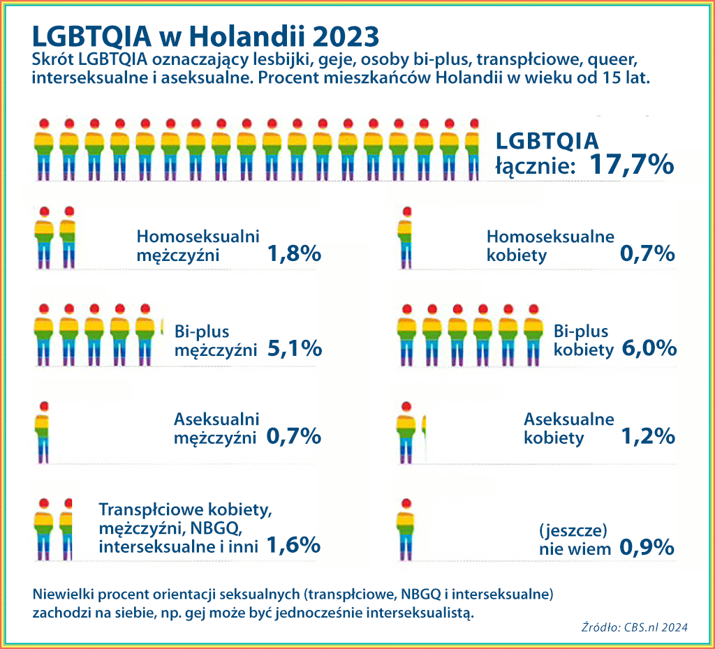 Statystyki LGBT w Holandii 2024