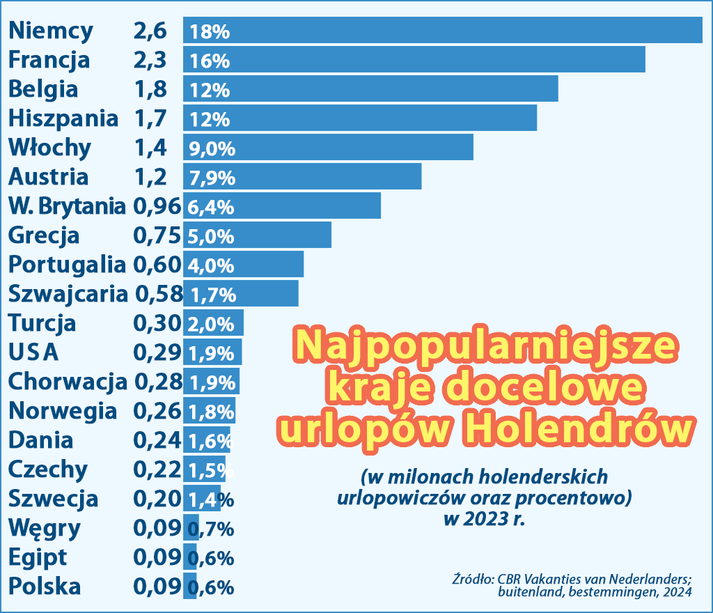 holenderski top urlopów za granicą