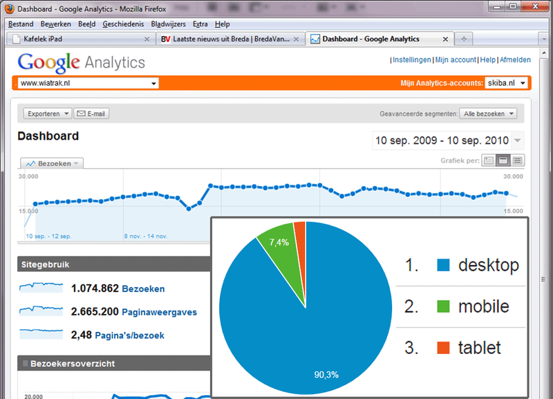Google Analytics – statystyki Wiatraka 2010