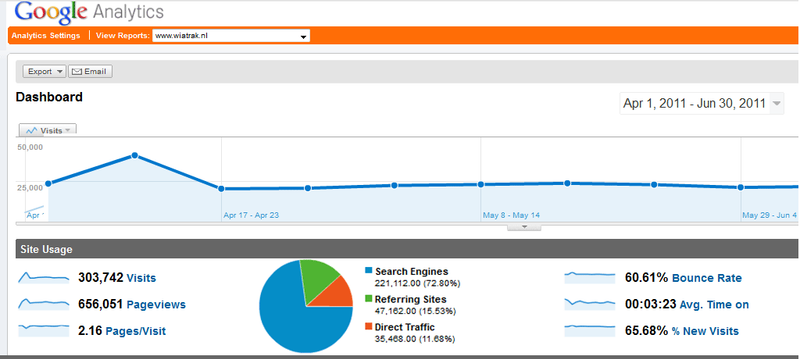 Google Analytics – statystyki Wiatraka 2011