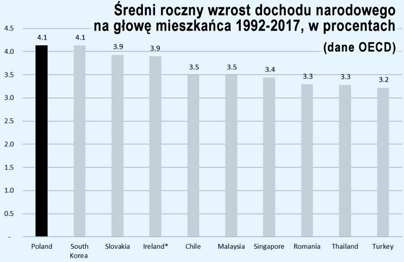 Polska na topie