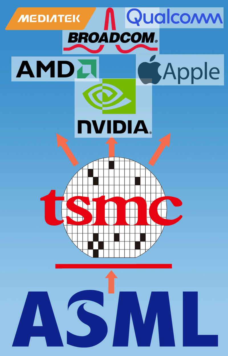 Od maszyny litograficznej ASML po IPhona