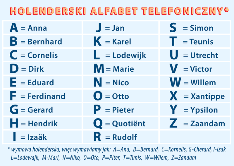 Alfabet telefoniczny - literowanie w fonicznych rozmowach
