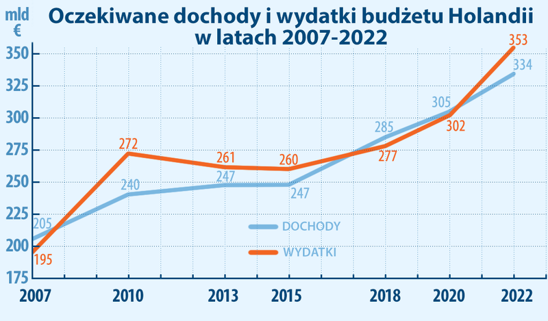 Wydatki i dochody z założenia budżetu 2007-2022