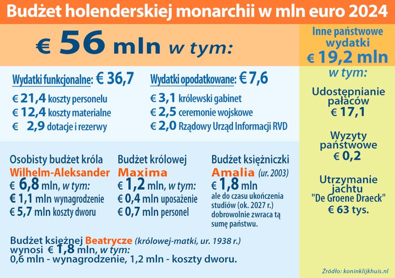 Koszty holenderskiej monarchii 2024