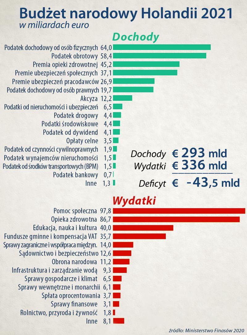 budżet narodowy 2020