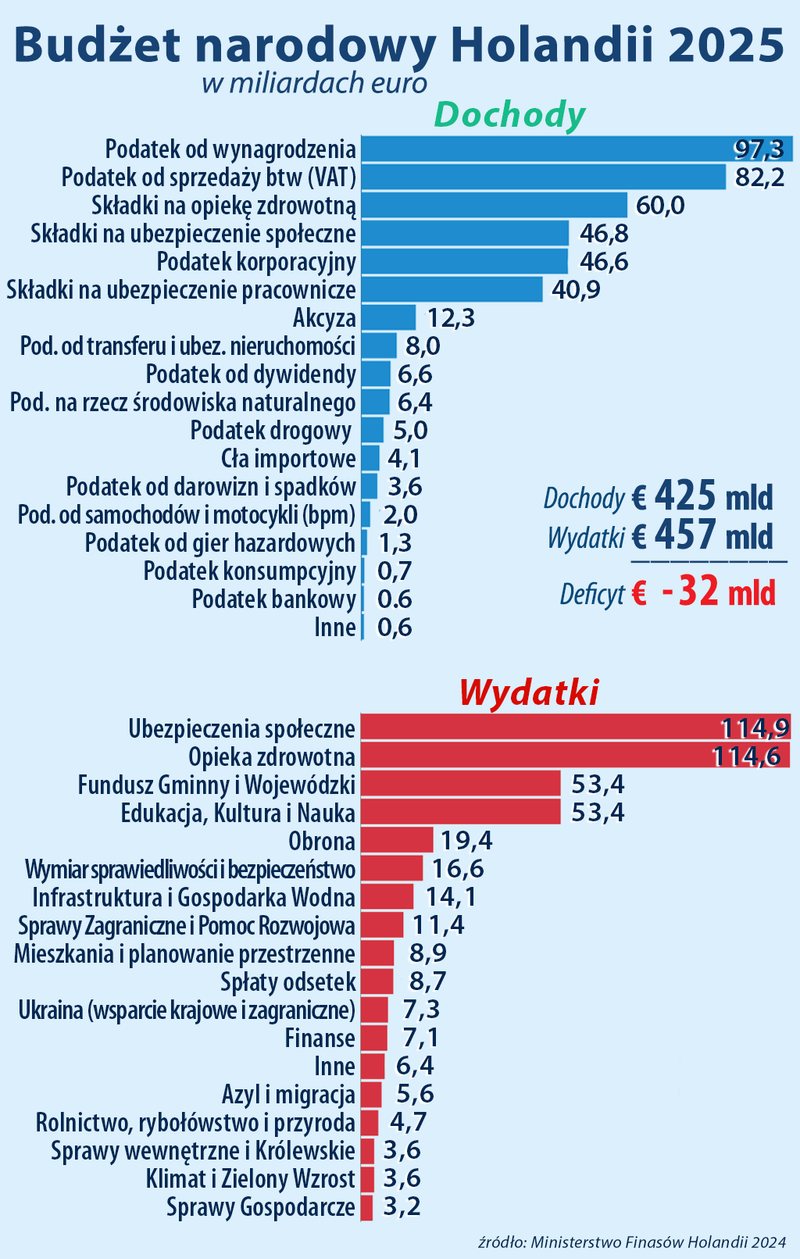 Budżet Holandii na rok 2025