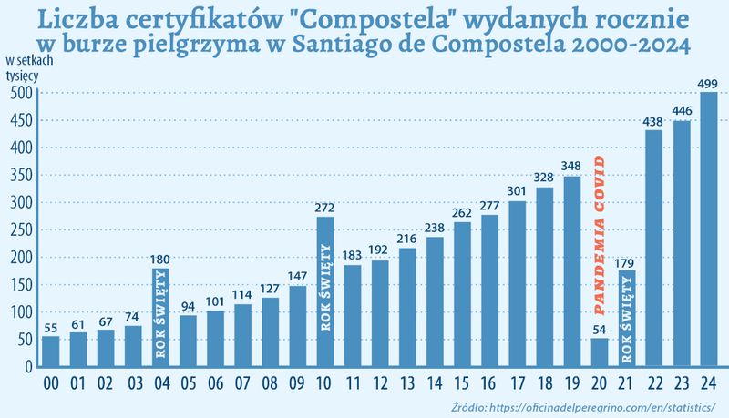 Całkowita liczba pielgrzymów Santiago de Compostela 2000-2024