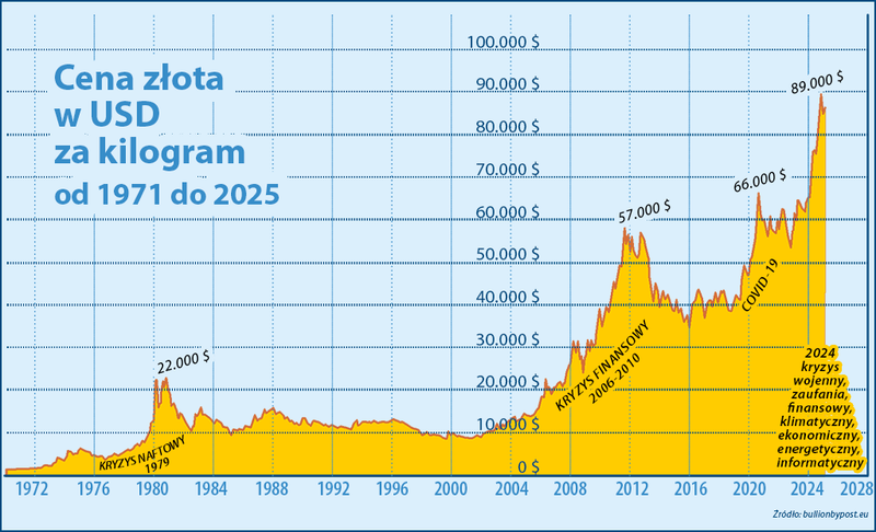 cena złota kilogram 1972-2025