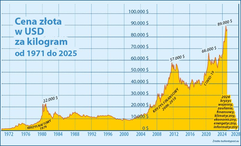 cena złota kilogram 1972-2025