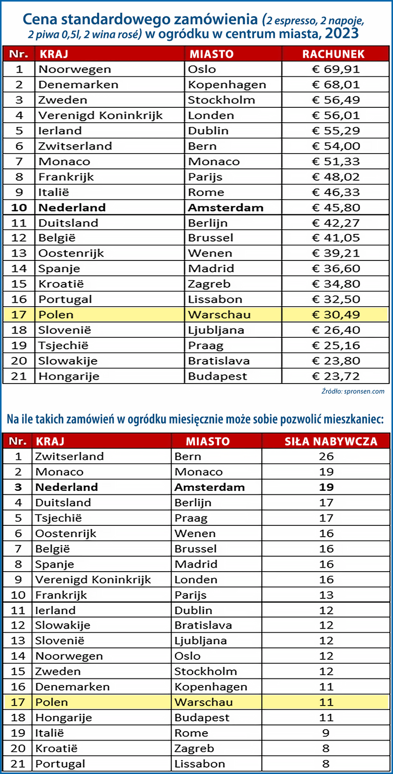 Ceny konsumpcji w ogródku UE 2023
