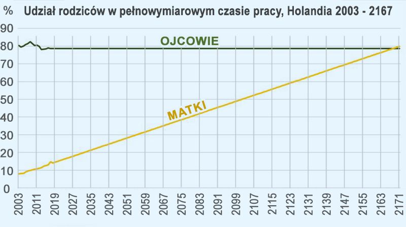 praca na pół etatu
