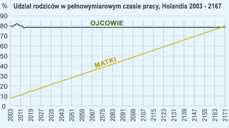 praca na pół etatu