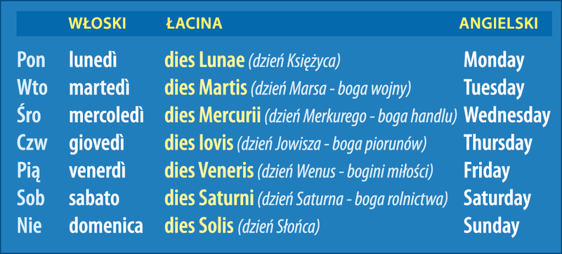 Dni tygodnia łacina i inne języki