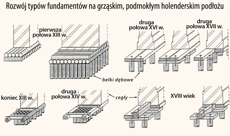 typy holenderskich fundamentów palowych.