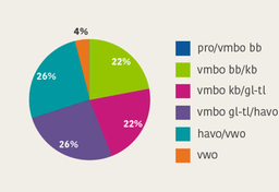 Egzamin końcowy holenderskiej podstawówki