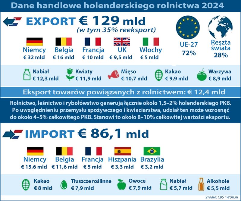 rolnictwo NL  2024