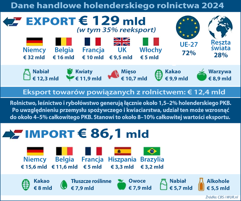 rolnictwo NL  2024