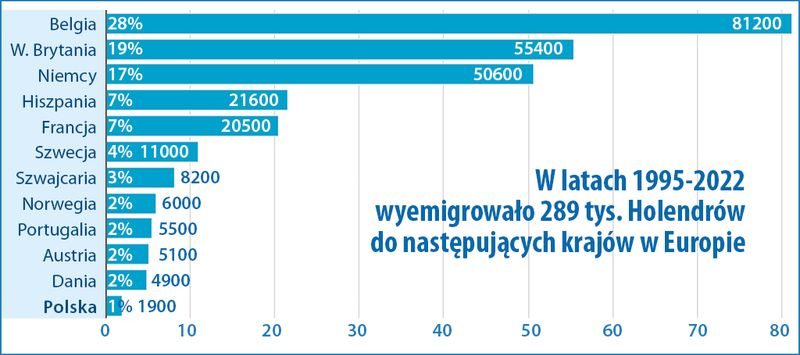 Emigracja Holendrów 1995-2023
