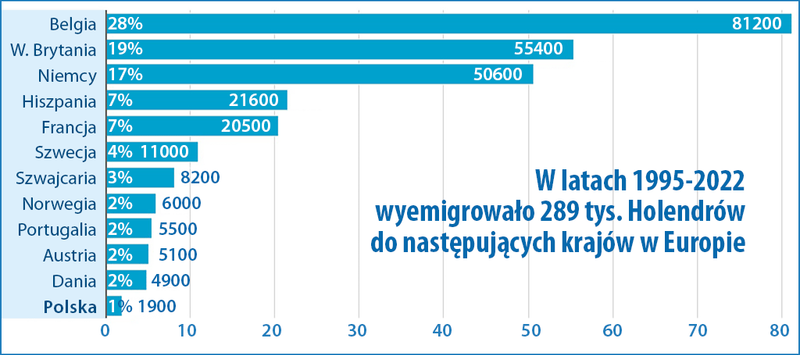 Emigracja Holendrów 1995-2023