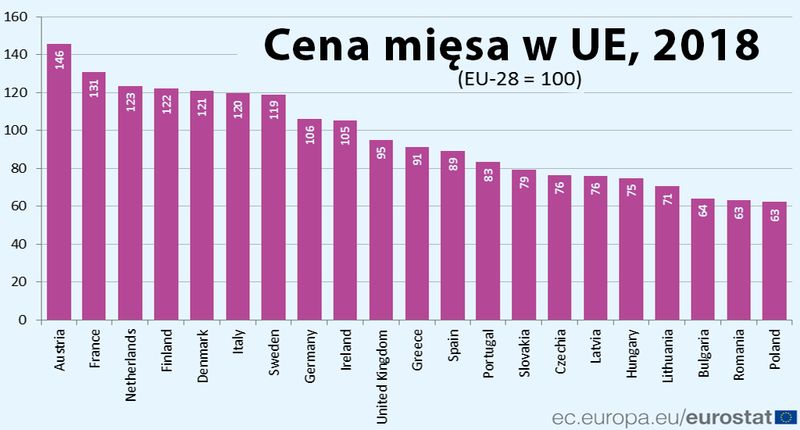 Ceny mięsa w Europie