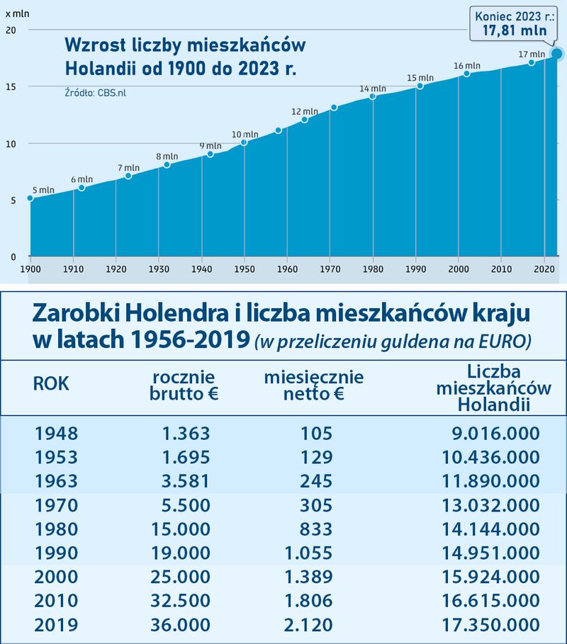 przeludnienie Holandii