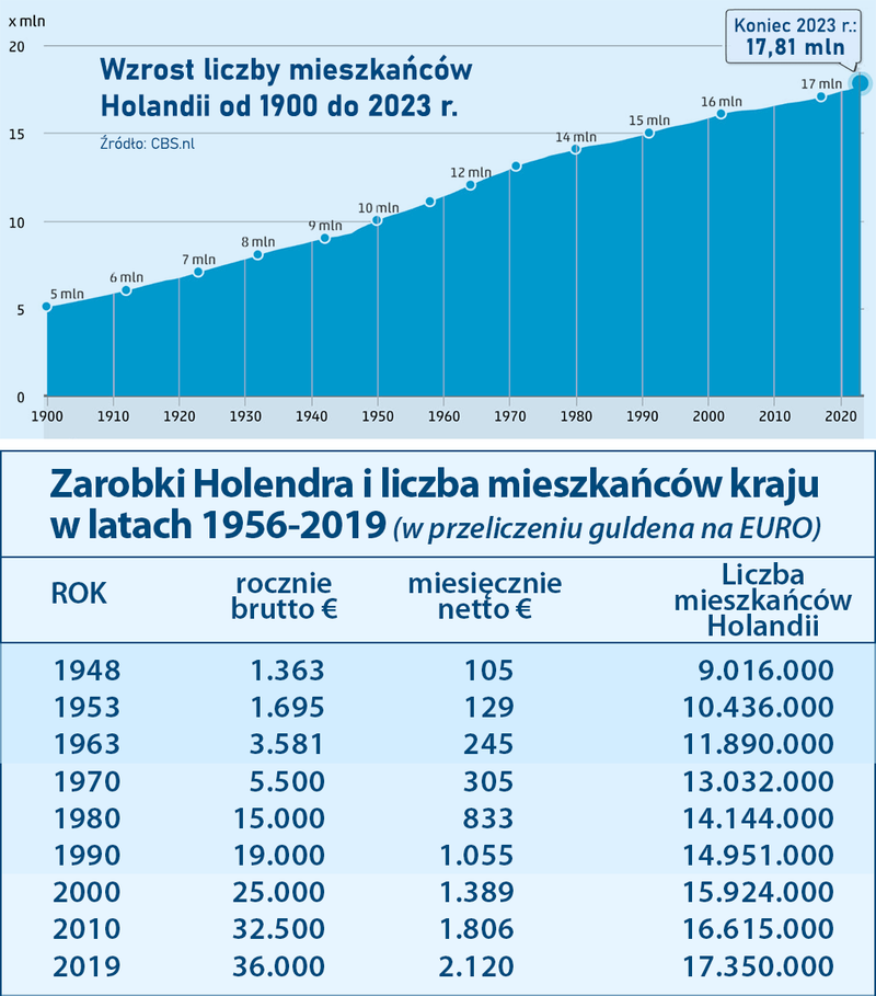przeludnienie Holandii