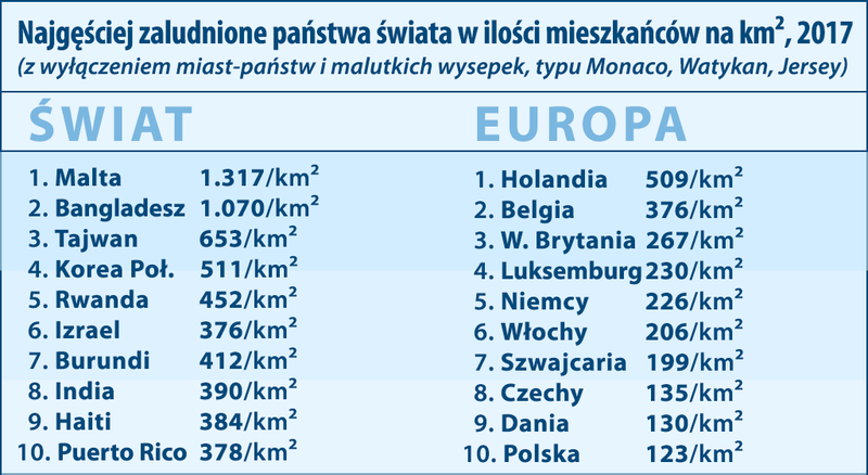 liczba mieszkańców na kilometr kwadratowy przeludnienie Holandii 