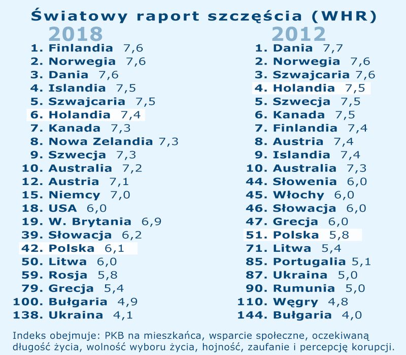ranking szczęścia