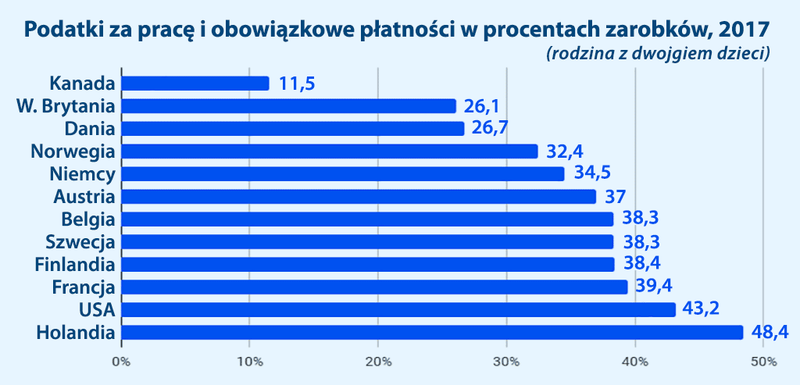 Wysokość podatków 2017