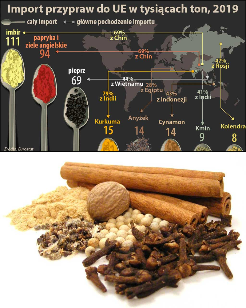 przyprawy korzenne w Europie 2019