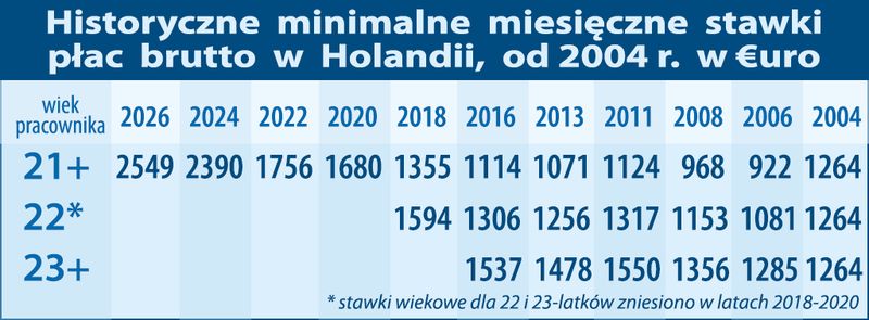 Historyczne stawki płac w Holandii