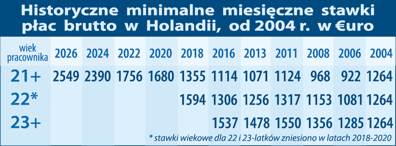 Historyczne stawki płac w Holandii