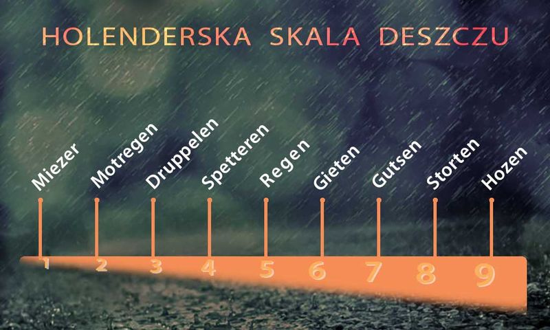 Holenderska skala natężenia deszczu